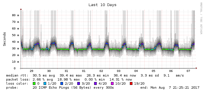 smokeping-last-10-days