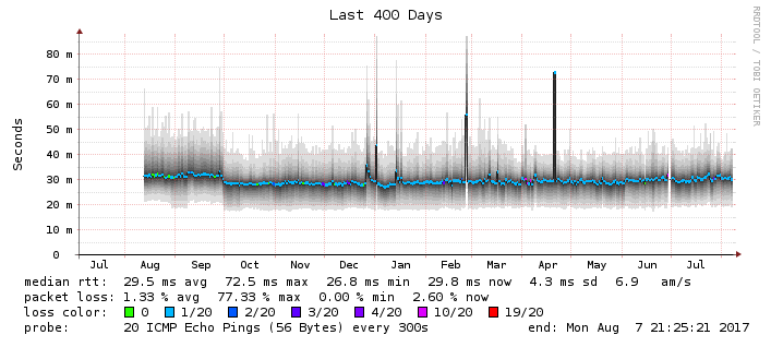 smokeping-last-400-days