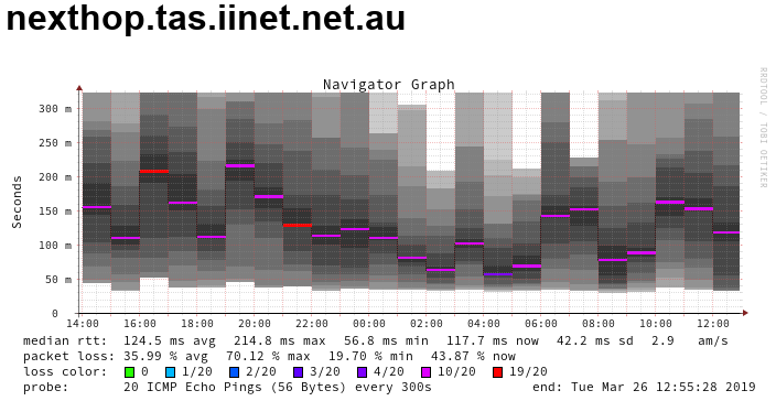 hideous-packet-loss-march-2019